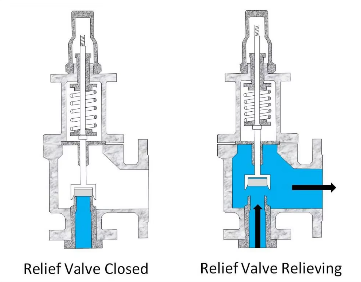 News - How to use the safety Relief Valves