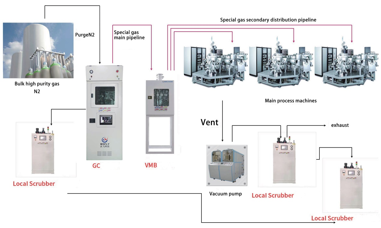 Electronic special gas system