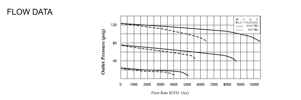 pressure regulator flow