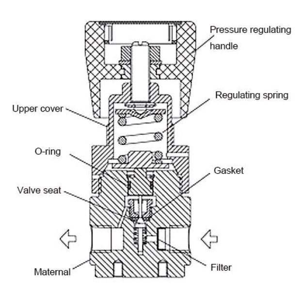 pressure regulator handle